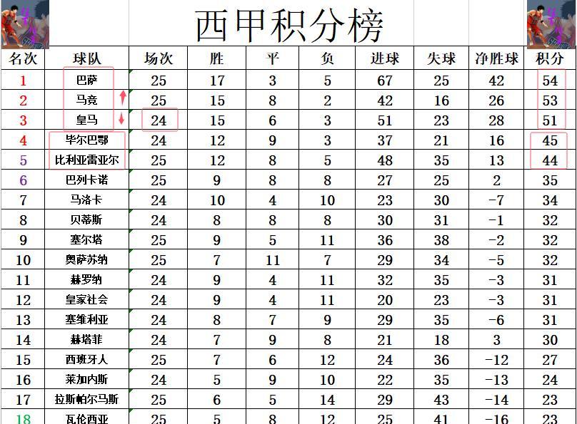 火狐体育在线-关于皇马客场大胜，提升积分榜排名的信息