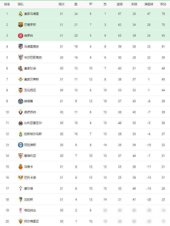 关于皇马客场大胜，提升积分榜排名的信息