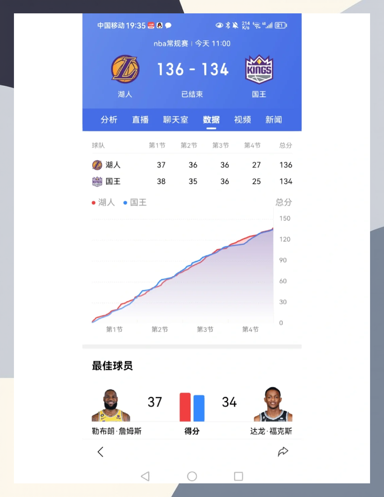 调整后的湖人再胜国王，保持不败势头的简单介绍